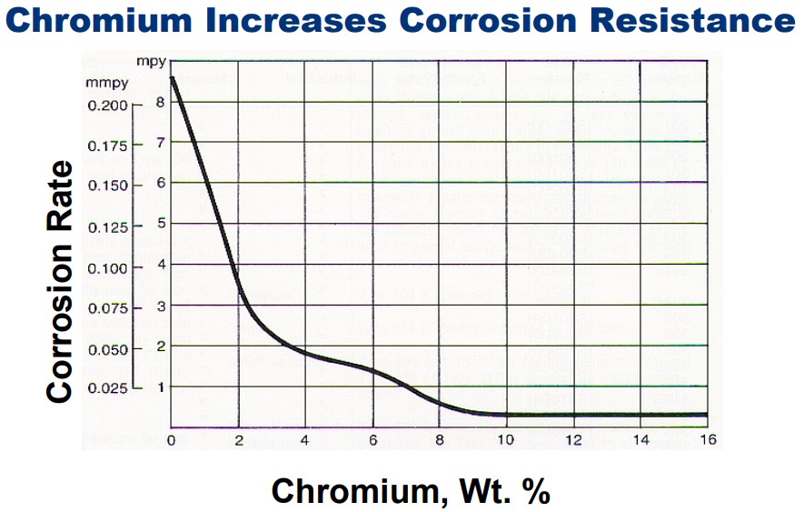 316 stainless steel resistance to chromium chloride