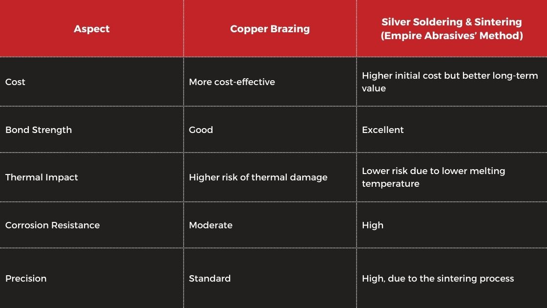 Infographic chart comparing the benefits of silver soldering and sintering vs copper brazing to weld the shanks made of stainless steel to tungsten carbide burr heads.